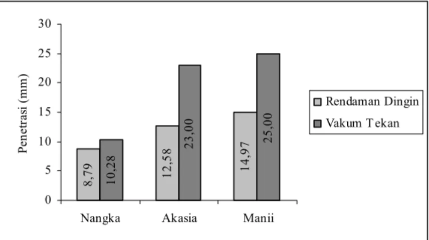 Gambar 6.   Rata-rata Penetrasi masing-masing Jenis Kayu dan masing-masing  Metode Pengawetan 