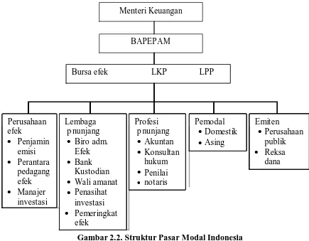 Gambar 2.2. Struktur Pasar Modal Indonesia Sumber: cetak biru pasar modal Indonesia 