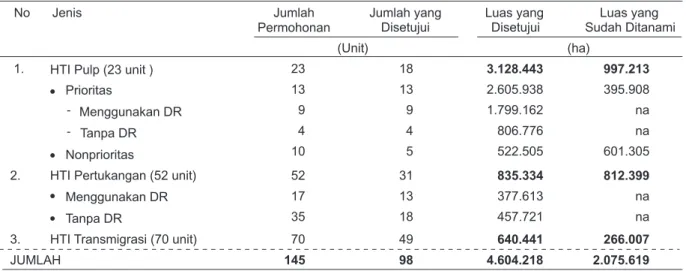 Tabel 1.  Rekapitulasi Pembangunan Hak Pengusahaan HTI s/d Oktober 1998 (Dephutbun 1999).