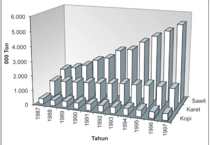 Gambar 1.  Perkembangan Luas Perkebunan Kelapa Sawit dan Karet di Indonesia (1967-1997).