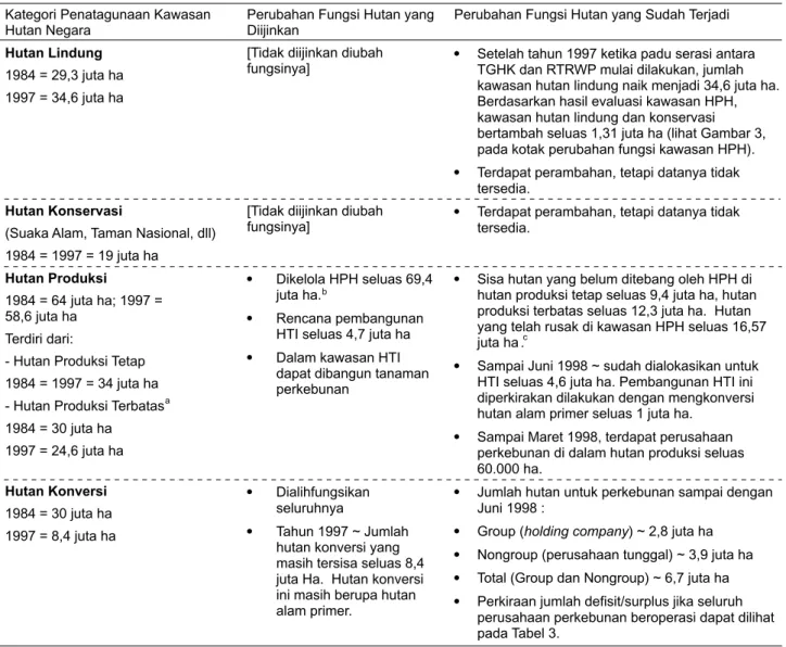 Tabel 2.  Perubahan Kawasan Hutan Negara dan Alih Fungsi Hutan di Indonesia (1984 – 1997).
