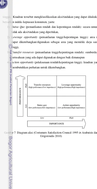 Gambar 7 Diagram aksi (Costumers Satisfaction Council 1995 in Arabatzis dan