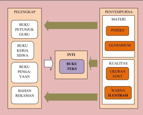 Gambar Model Buku Teks Berkualitas 