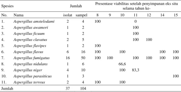 Tabel 1.  Viabilitas plasma nutfah mikroba Aspergillus  spp. koleksi Bbalitvet Culture Collection setelah  dikonservasi jangka lama 