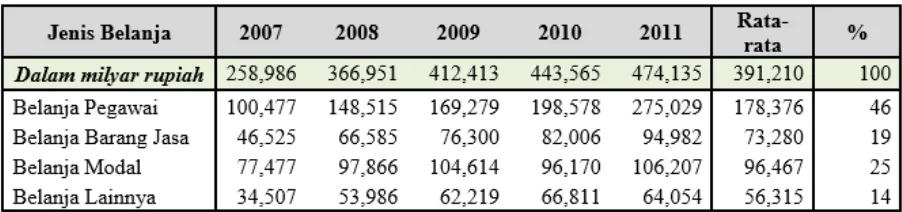 Tabel 6 dibawah ini menunjukkan kategori belanja sebagai persentase dari total belanja dalam periode2007-2011