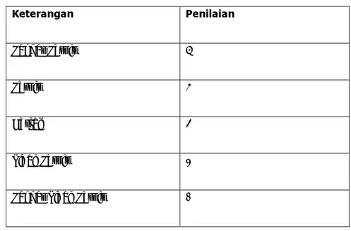 Tabel 3.4 Bobot dan Kategori pengukuran  Keterangan Penilaian  Sangat Setuju  5  Setuju 4  Netral 3  Tidak Setuju  2 