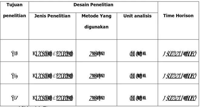 Tabel 3.1  Tabel Desain Penelitian  Tujuan 