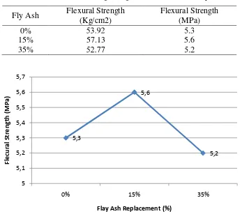 Table 5. Flexural Strength (Kg/cm2 or MPa) at 28 days 