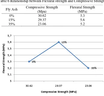 Table 6 Relationship between Flexural strength and Compressive Strength 