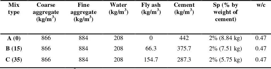 Table 1 Concrete Mix Proportion 