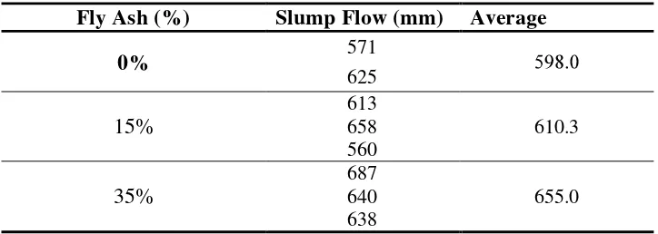Table 2 Slump flow test result 