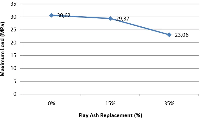 Figure 2 Compressive strength test result of SCC with different percent Fly Ash 