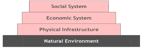 Gambar 2.1 Hububungan Antara Sistem Sosial, Ekonomi, Infraddan Lingkungan Alam ( Grigg, 1988) frastruktur  
