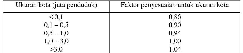 Tabel 2.10 Faktor Penyesuaian Hambatan Samping dan Kereb (FCSF) 
