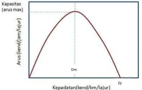 Gambar 2.9 Hubungan Arus – Kepadatan 