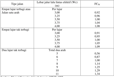 Tabel 2.6 Kapasitas Dasar Jalan Perkotaan (C0) 