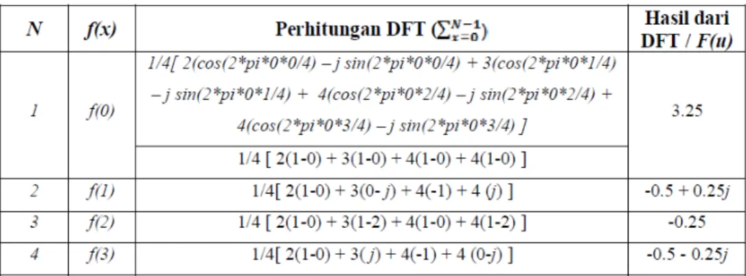 Tabel 1. Perhitungan DFT Sinyal Suara 