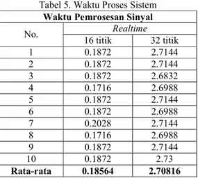 Tabel 5. Waktu Proses Sistem  Waktu Pemrosesan Sinyal 