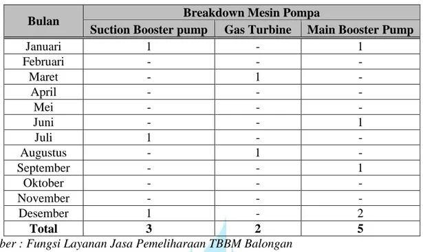 Tabel 4.1 Frekuensi breakdown sarfas kegiatan jalur 1 tahun 2012 