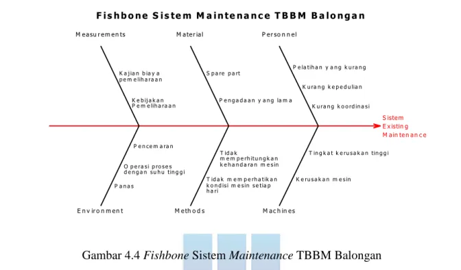 Gambar 4.4 Fishbone Sistem Maintenance TBBM Balongan 