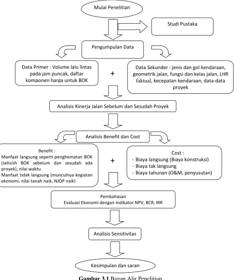 Gambar 3.1 Bagan Alir Penelitian 
