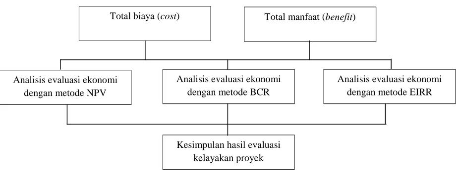 Gambar 3.6   Bagan Alir Evaluasi Ekonomi dengan Metode NPV, BCR, EIRR 