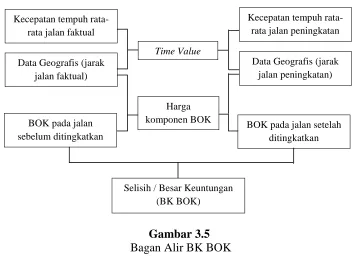 Gambar 3.5  Bagan Alir BK BOK 