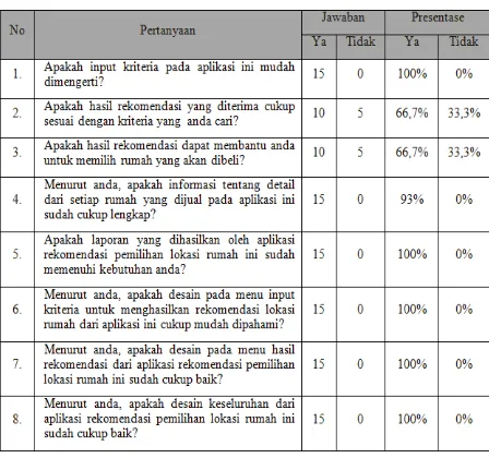 Tabel 1. Hasil Pengujian dari Sisi Admin 