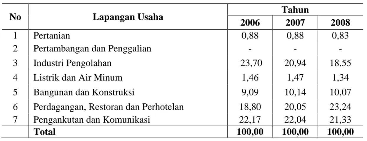 Tabel 3. Pertumbuhan PDRB Kota Banjarmasin 2006-2008 