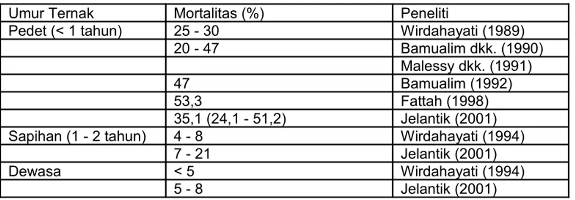 Tabel 1. Tingkat mortalitas sapi di NTT pada umur yang berbeda