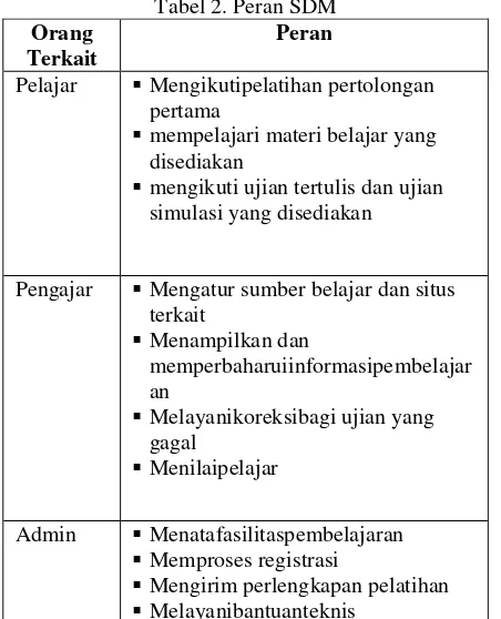 Tabel 2. Peran SDM 