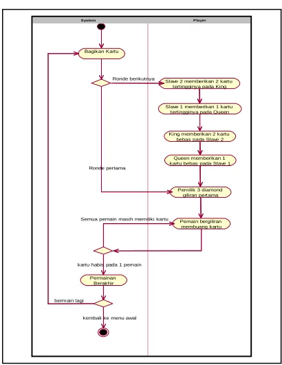 Gambar 3.  Activity Diagram Mode Normal 