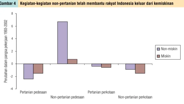 Gambar 4 Kegiatan-kegiatan non-pertanian telah membantu rakyat Indonesia keluar dari kemiskinan