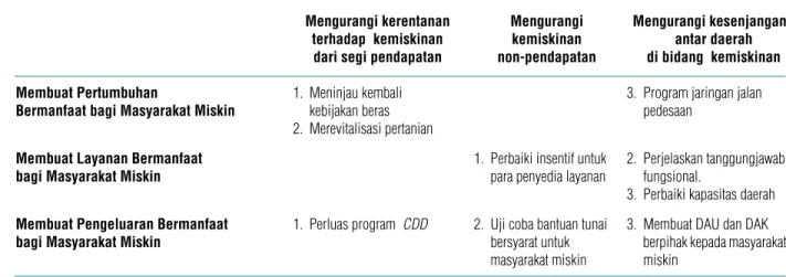 Tabel 3 Sembilan langkah menuju Indonesia yang bebas dari kemiskinan