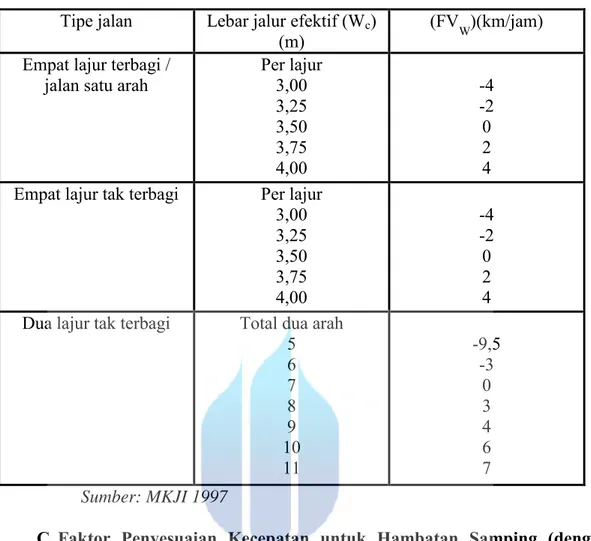 Tabel 2.6. Faktor Penyesuaian Lebar Jalur Lalu Lintas Efektif (FV W  )  Tipe jalan  Lebar jalur efektif (W c ) 