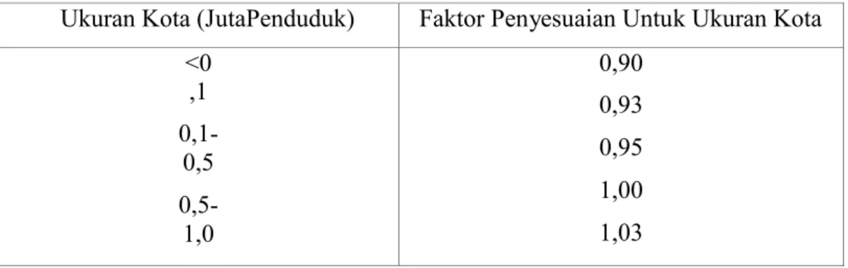 Tabel 2.8. Faktor Penyesuaian Kecepatan Untuk Ukuran Kota (FFV CS  ) 