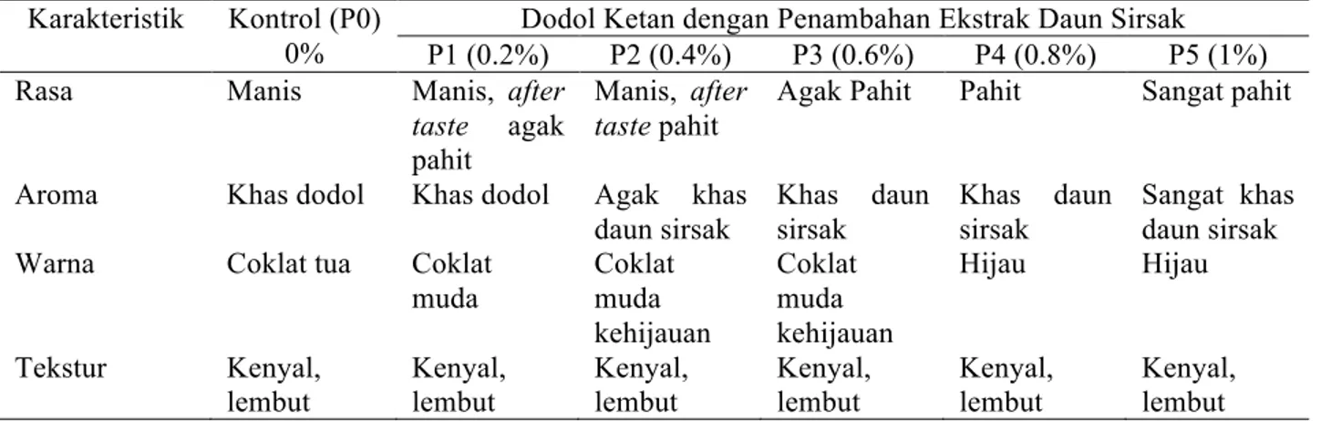 Tabel 4. Karakteristik dodol ketan dengan penambahan ekstrak daun sirsak  Karakteristik  Kontrol (P0) 