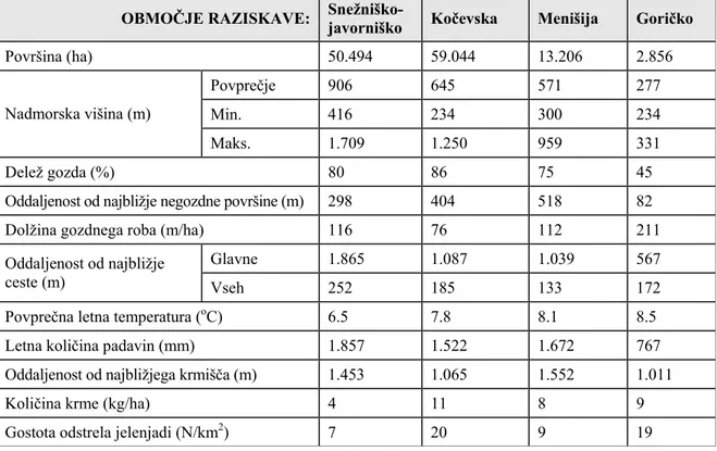 Table 1: Main characteristics of four reserch areas where red deer have been tracked by the use of telemetry  OBMOČJE RAZISKAVE:  