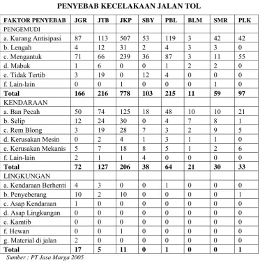 TABEL I.2 PENYEBAB KECELAKAAN JALAN TOL 