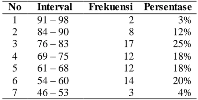 Tabel 4.5. Distribusi  Frekuensi Variabel  Hasil Belajar  No  Interval  Frekuensi  Persentase 