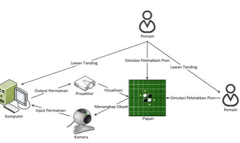 Gambar 2. Use Case Diagram Permainan Othello 