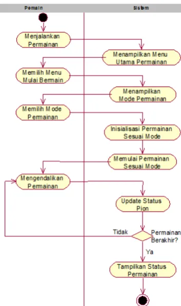 Gambar 3. Activity Diagram Permainan Othello 