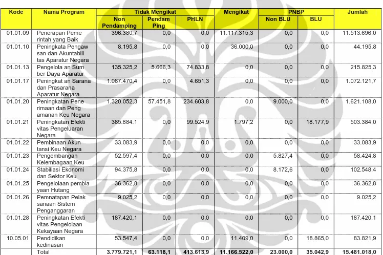 Tabel 2. Alokasi Pagu Indikatif Departemen Keuangan Tahun 2010 berdasarkan Program (juta rupiah) 