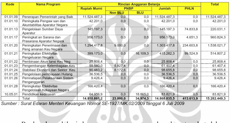 Tabel 4. Alokasi Pagu Sementara Departemen Keuangan Tahun 2010 berdasarkan Program (juta rupiah)  