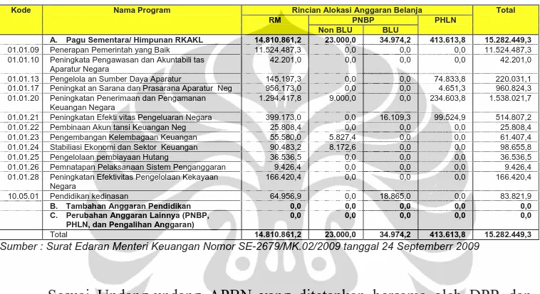 Tabel 6 . Alokasi Pagu Definitif Departemen Keuangan Tahun 2010 berdasarkan Program (juta rupiah)  