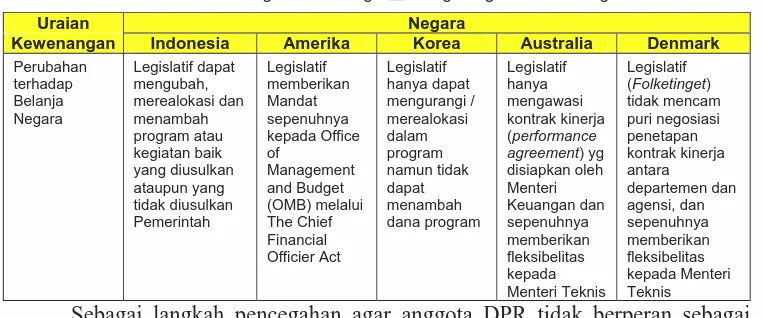Tabel 8. Perbandingan kewenangan lembaga Legislatif antar negara 