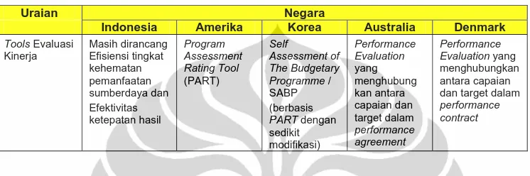 Tabel 11. Ragam Analisis dalam pengukuran dan evaluasi Kinerja  