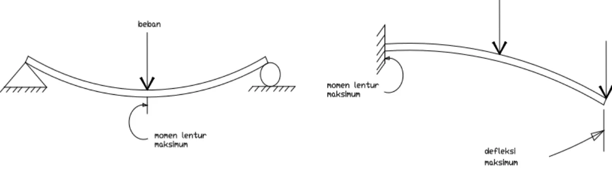 Gambar II.1.1. Batang Lentur 