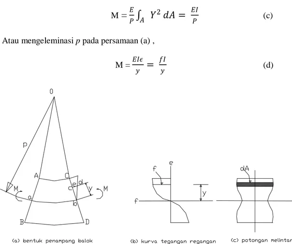 Gambar II.1.2. (a) penampang balok  ,(b)  kurva  tegangan  regangan,  (c)  penampang                                                    melintang balok 