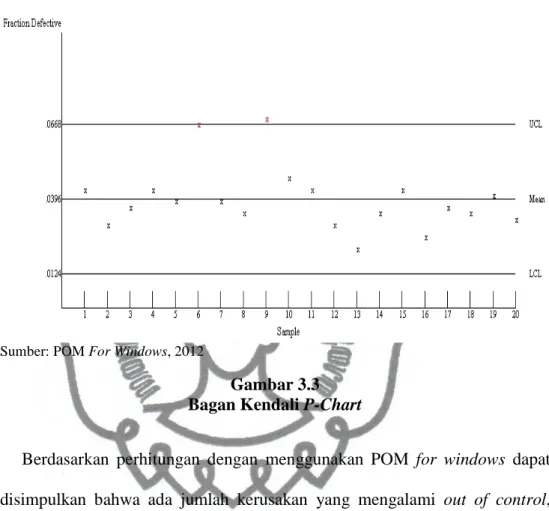 Gambar 3.3  Bagan Kendali P-Chart 